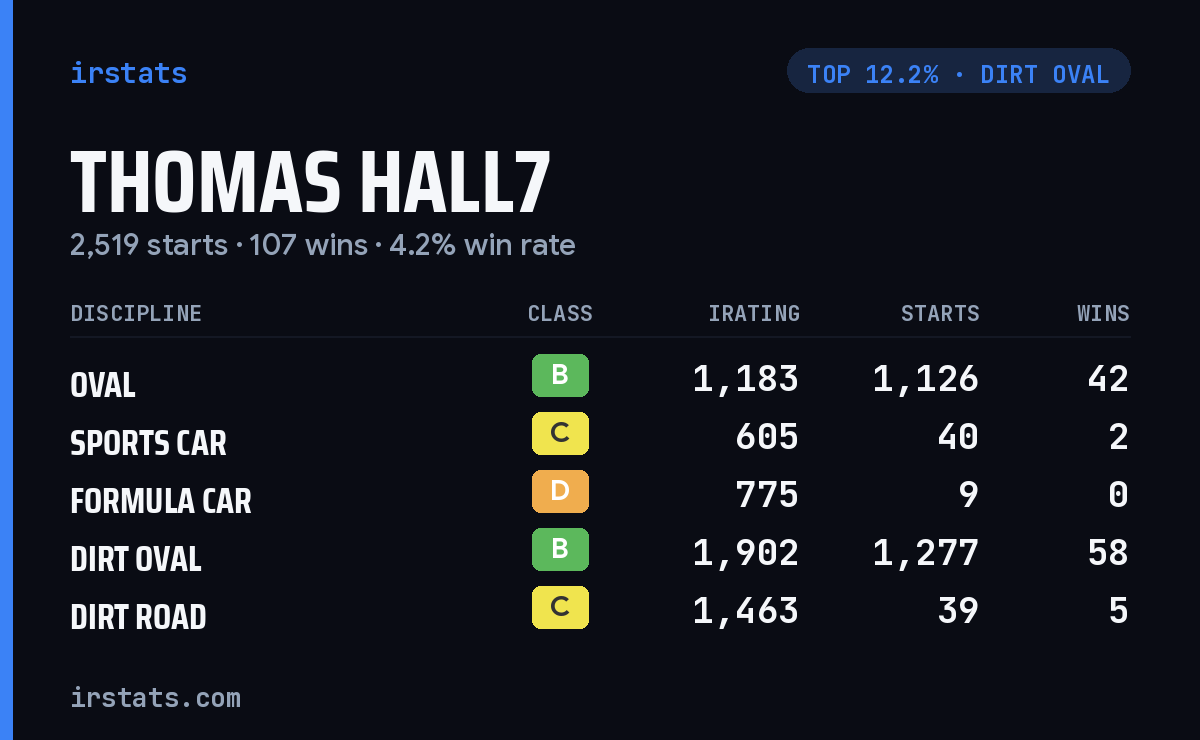 Thomas Hall7 iRacing stats card