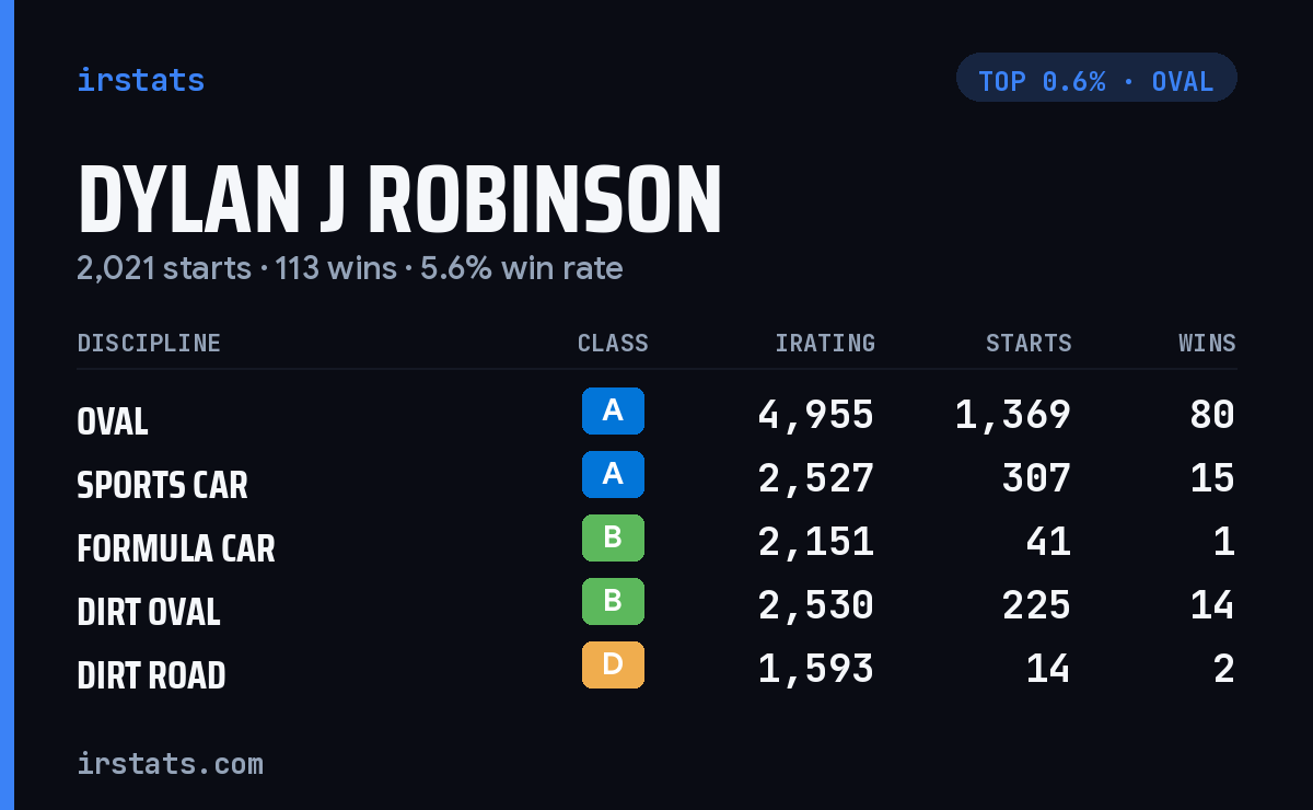 Dylan J Robinson iRacing stats card