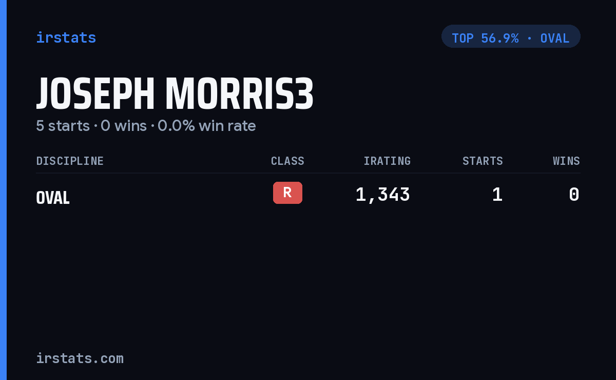 Joseph Morris3 iRacing stats card