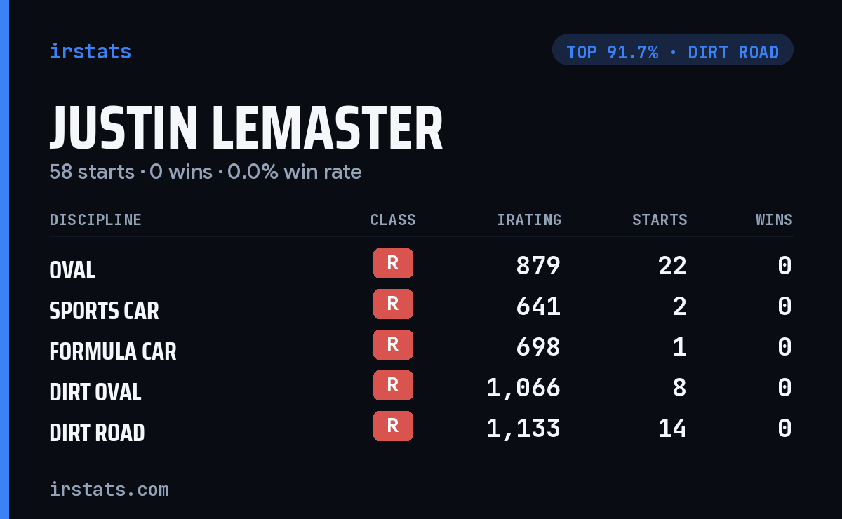Justin Lemaster iRacing stats card