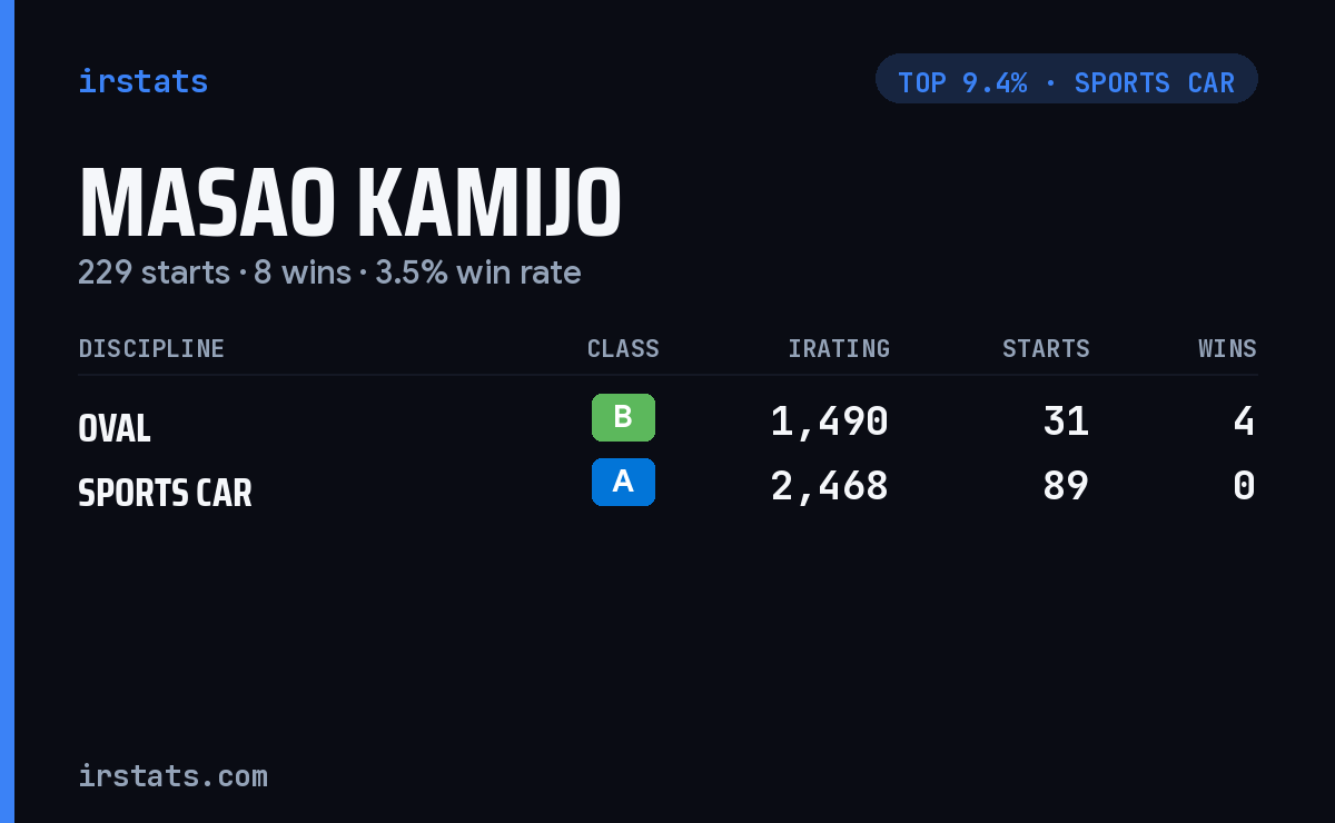 Masao Kamijo iRacing stats card