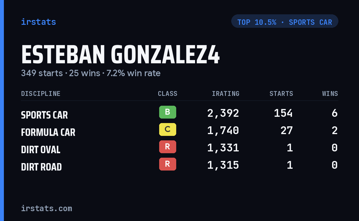 Esteban Gonzalez4 iRacing stats card
