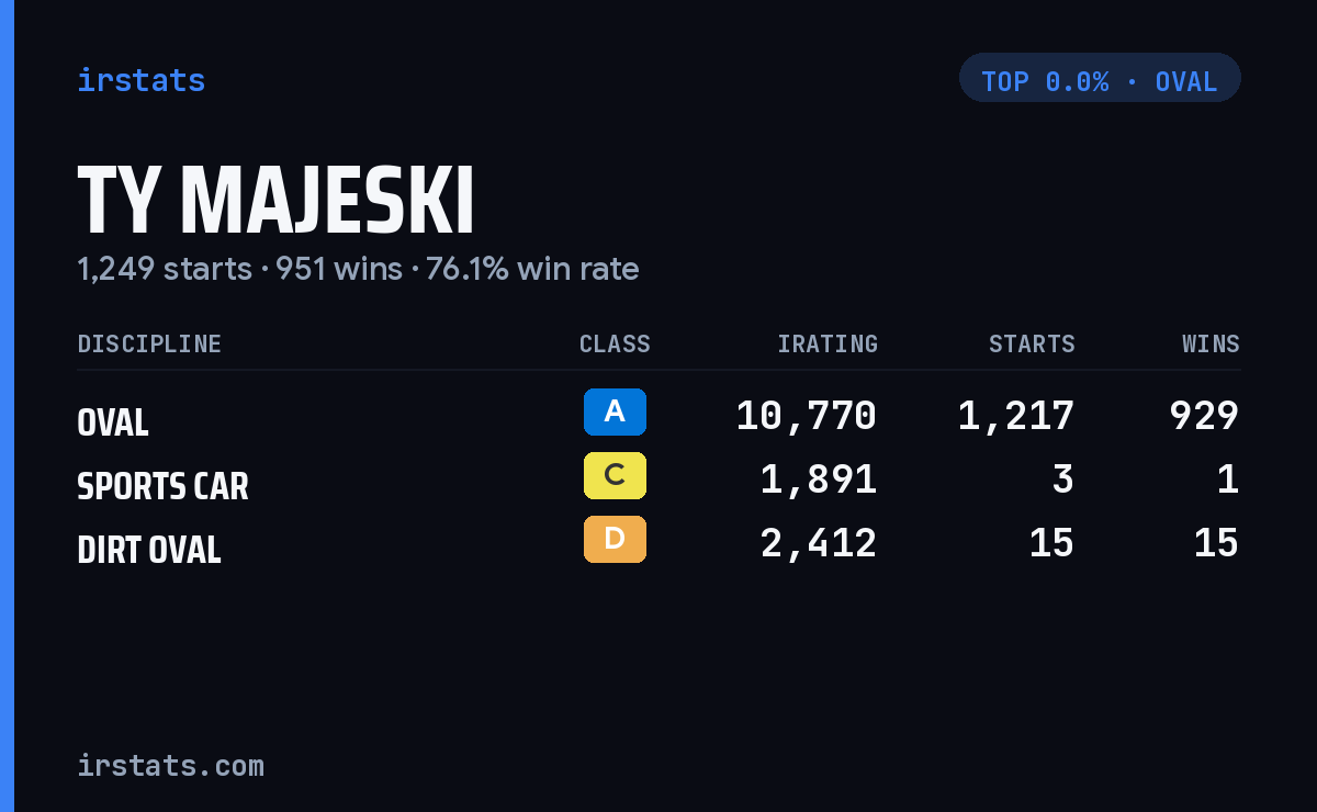 Ty Majeski iRacing stats card