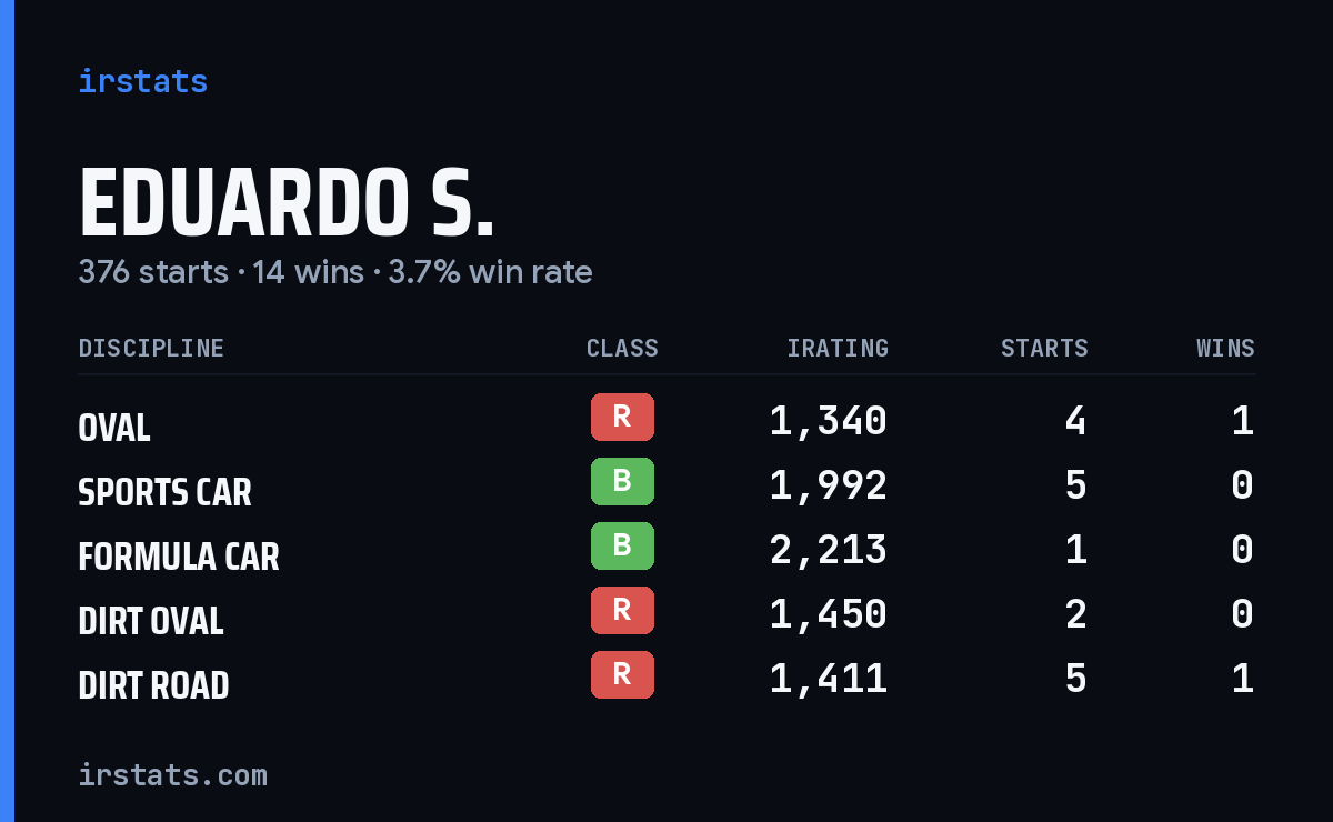 Eduardo S. iRacing stats card