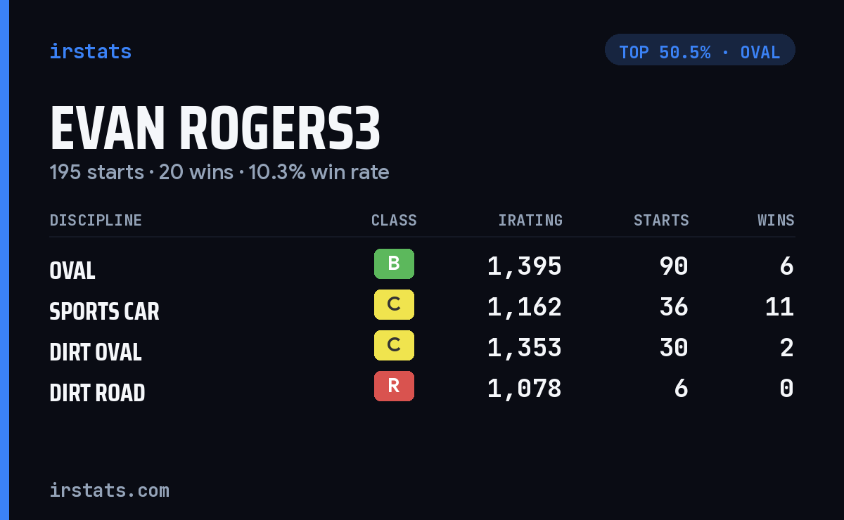 Evan Rogers3 iRacing stats card