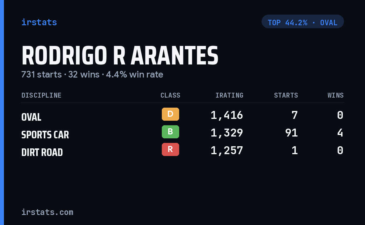 Rodrigo R Arantes iRacing stats card
