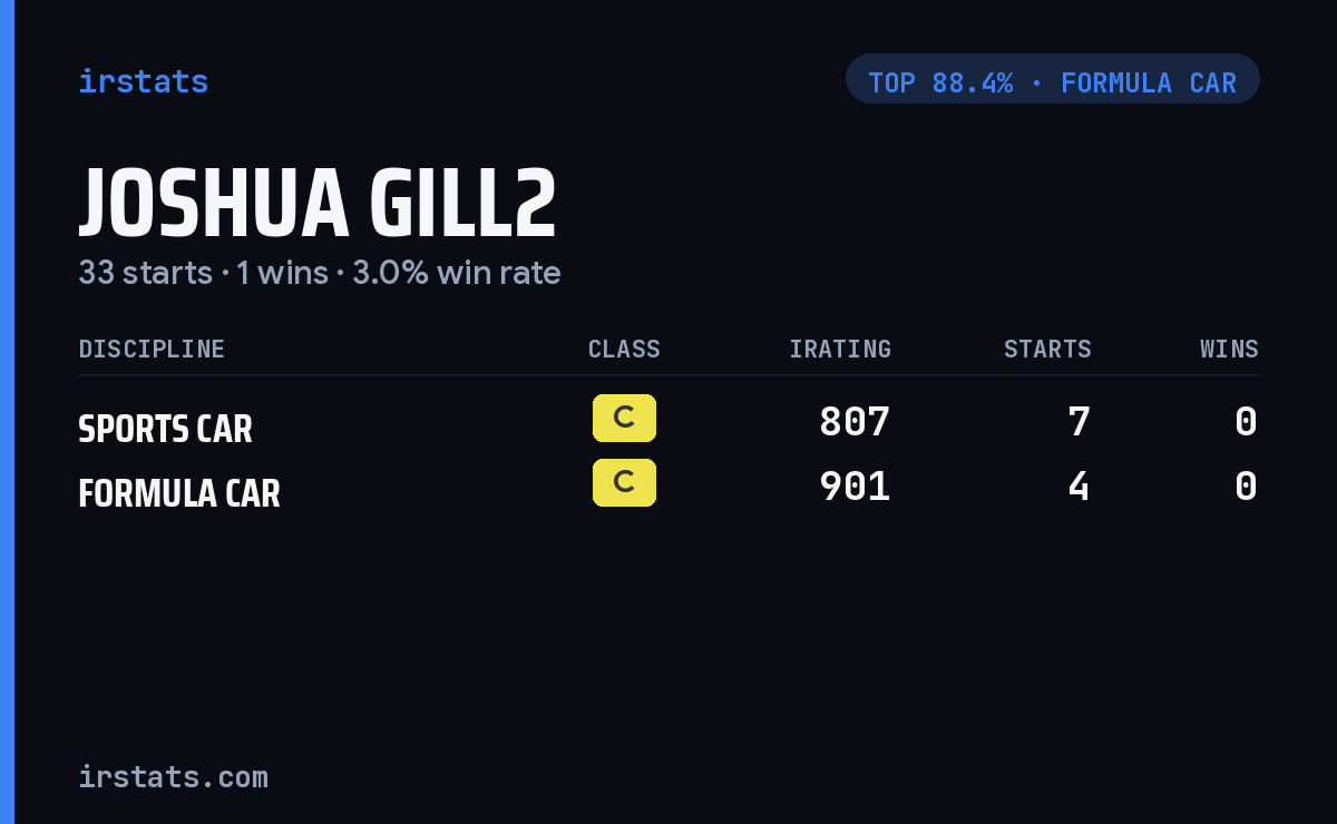 Joshua Gill2 iRacing stats card