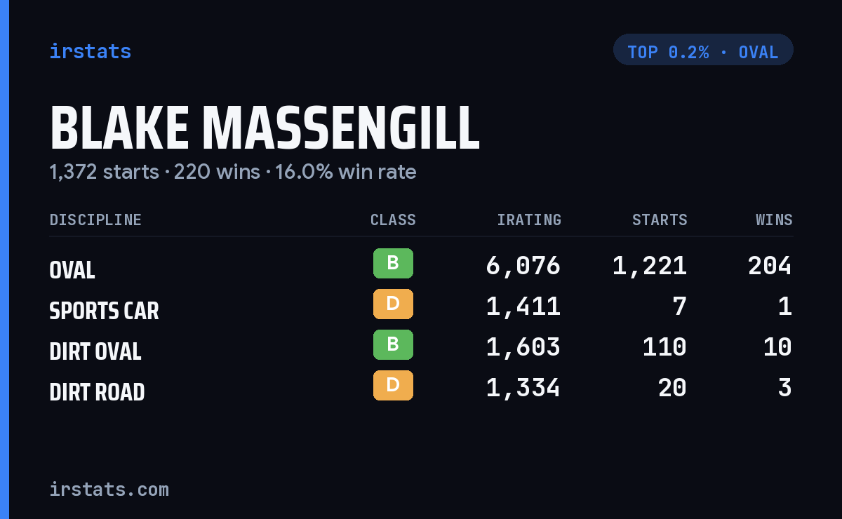 Blake Massengill iRacing stats card