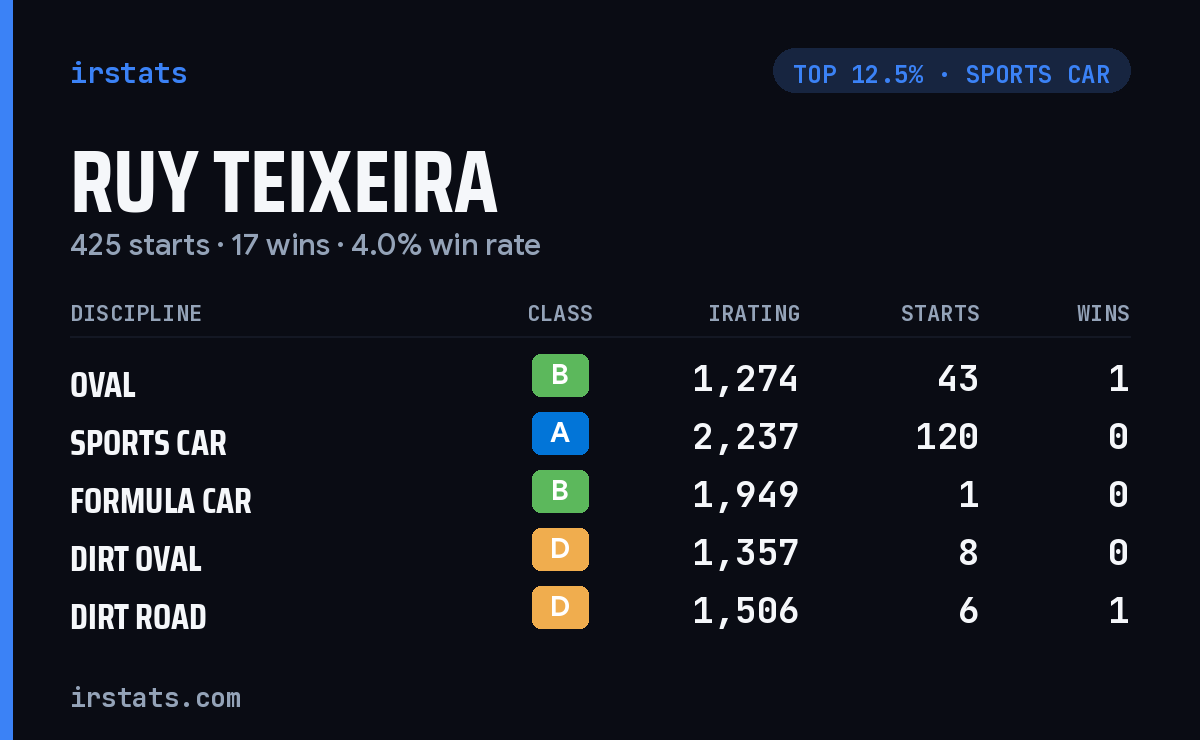 Ruy Teixeira iRacing stats card