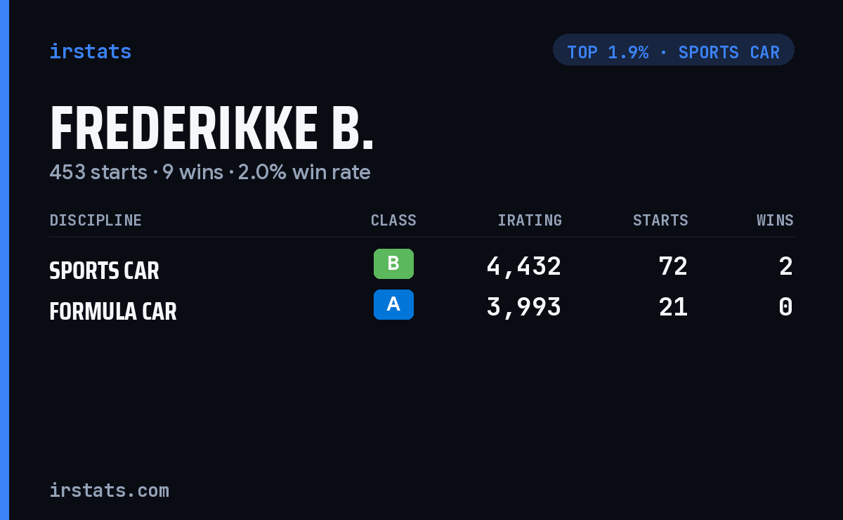 Frederikke B. iRacing stats card