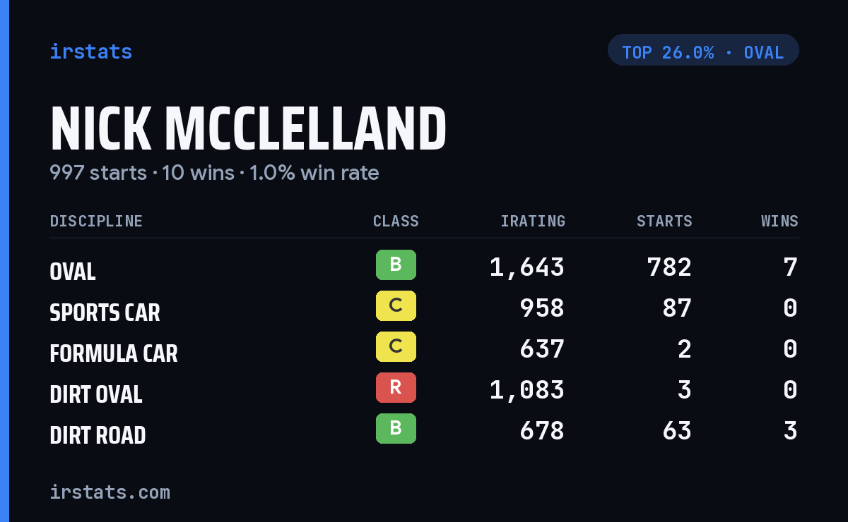 Nick Mcclelland iRacing stats card