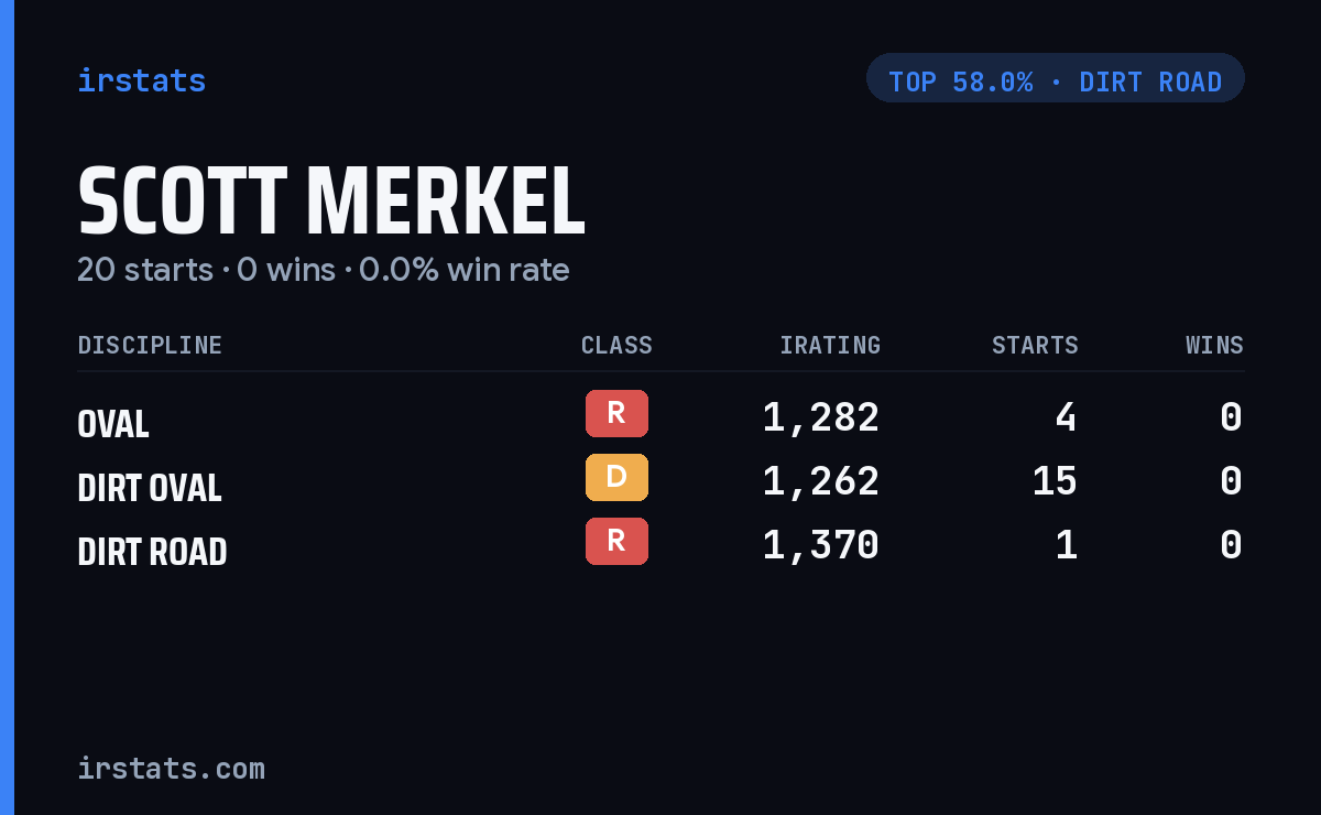 Scott Merkel iRacing stats card