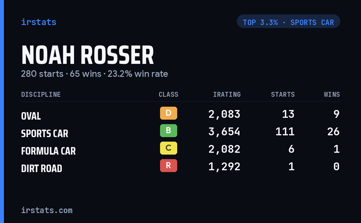 Noah Rosser iRacing stats card