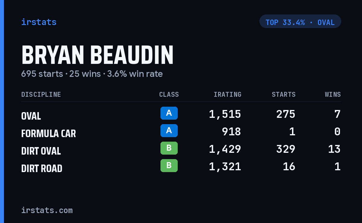 Bryan Beaudin iRacing stats card