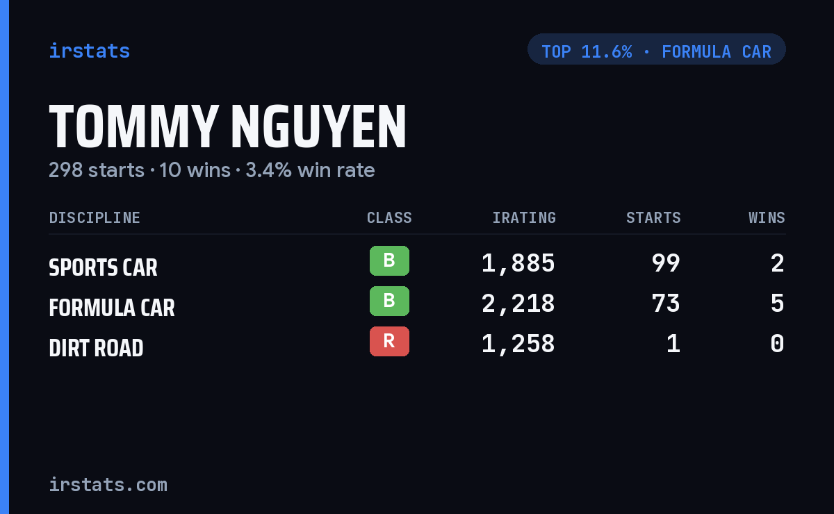 Tommy Nguyen iRacing stats card