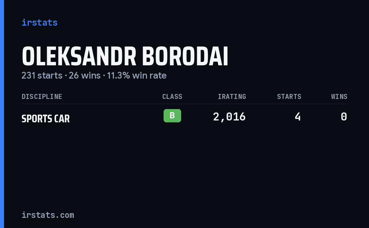 Oleksandr Borodai iRacing stats card