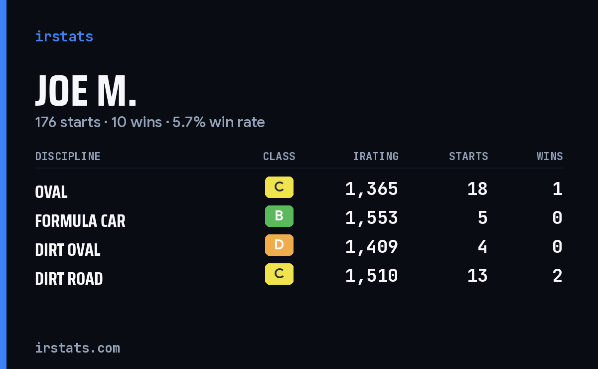 Joe M. iRacing stats card