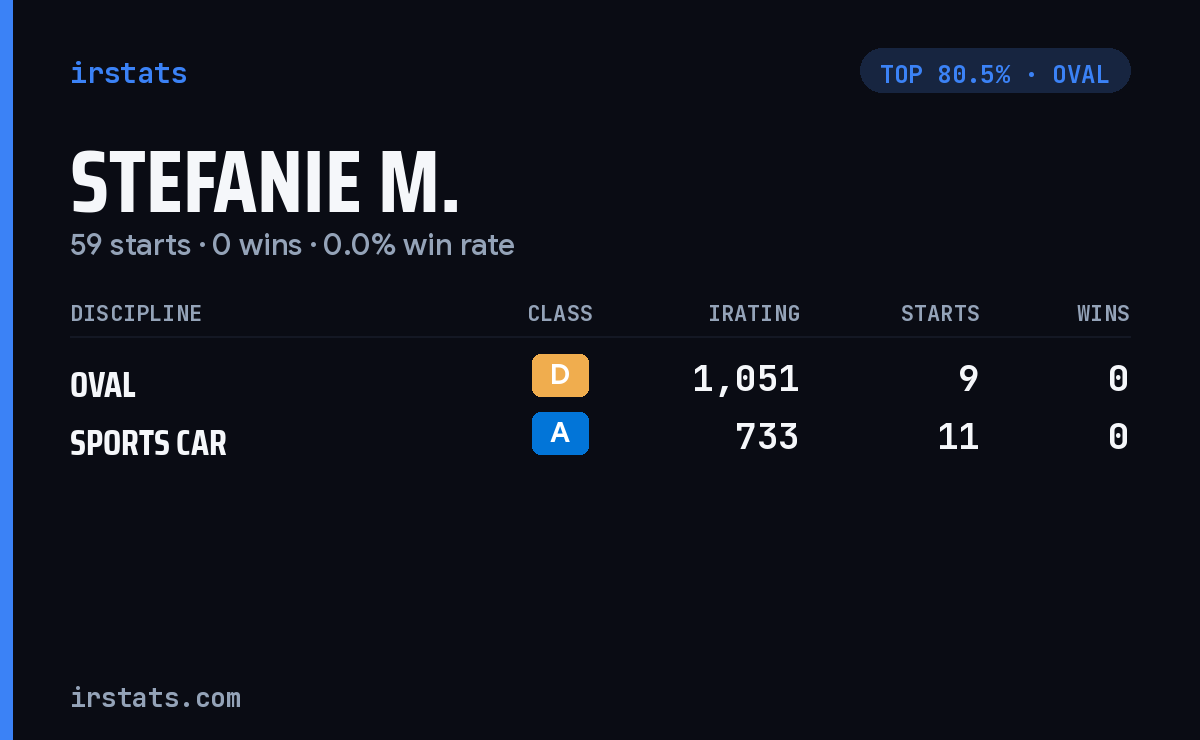 Stefanie M. iRacing stats card
