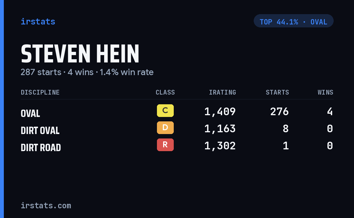 Steven Hein iRacing stats card