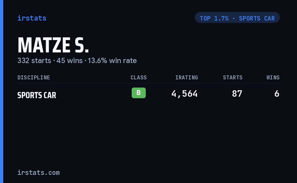 Matze S. iRacing stats card