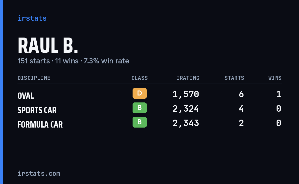 Raul B. iRacing stats card