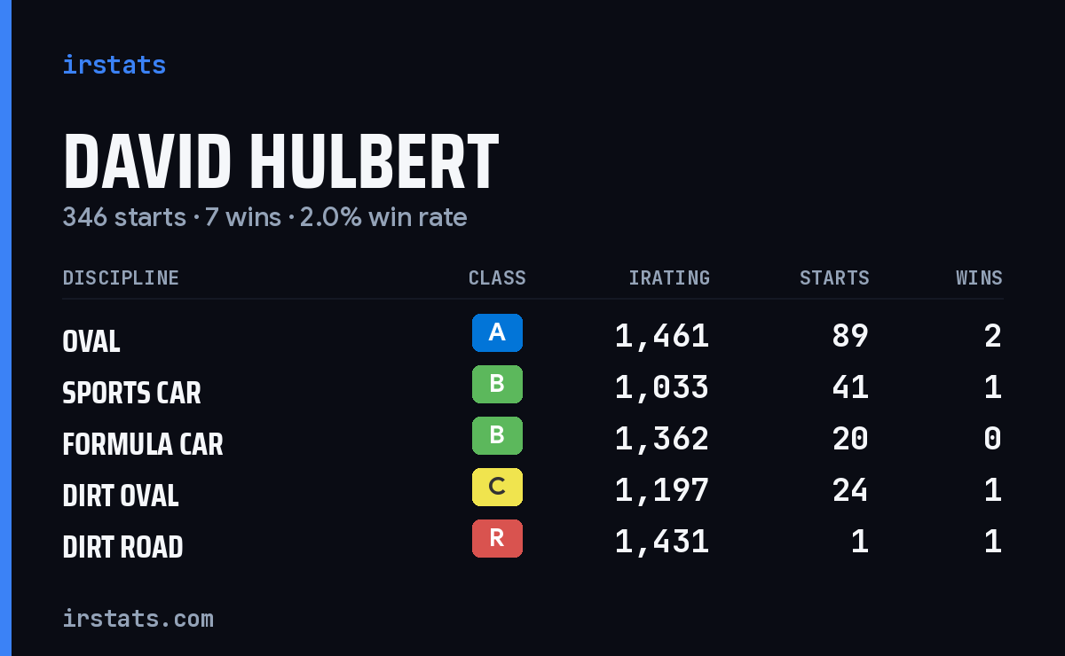 David Hulbert iRacing stats card
