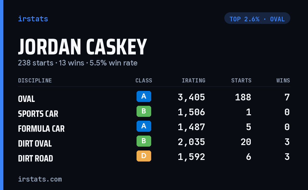 Jordan Caskey iRacing stats card