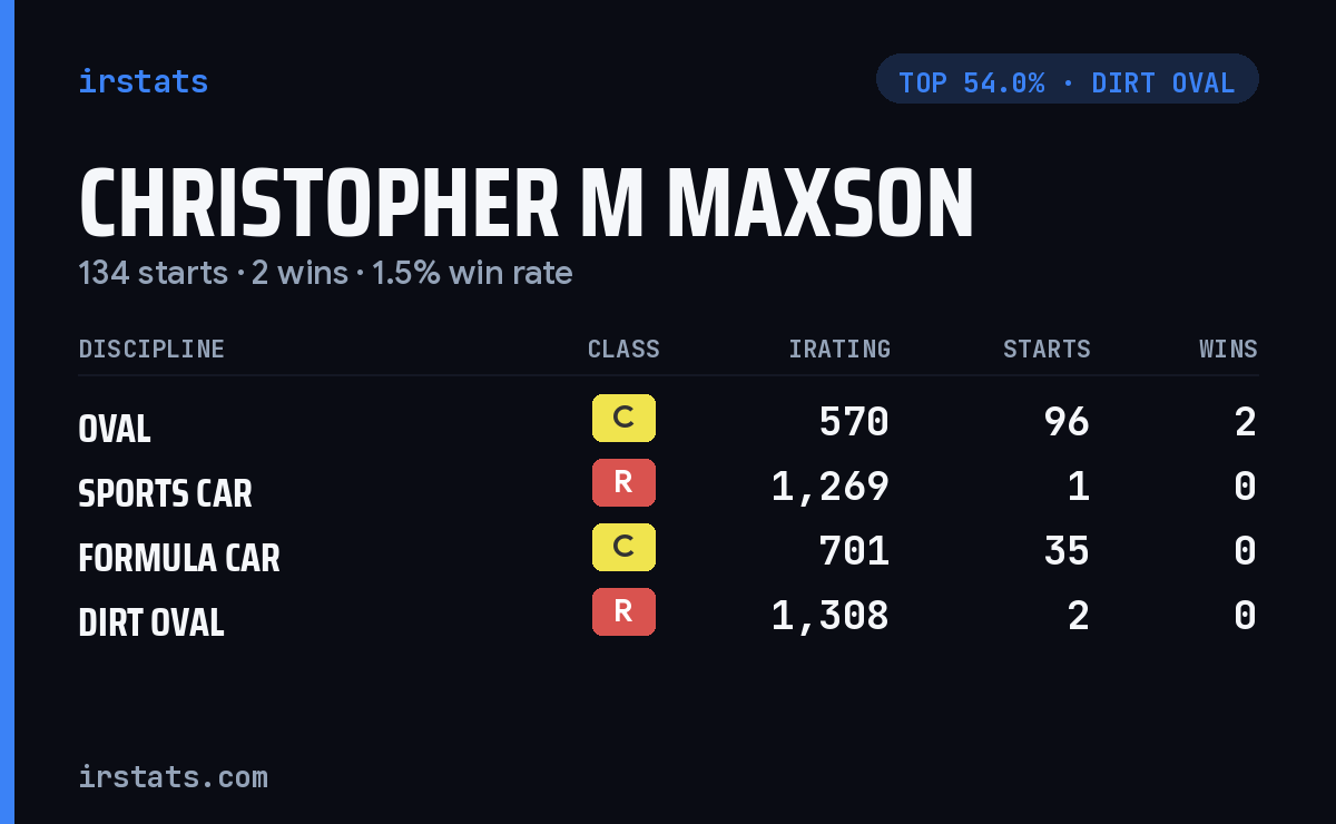 Christopher M Maxson iRacing stats card