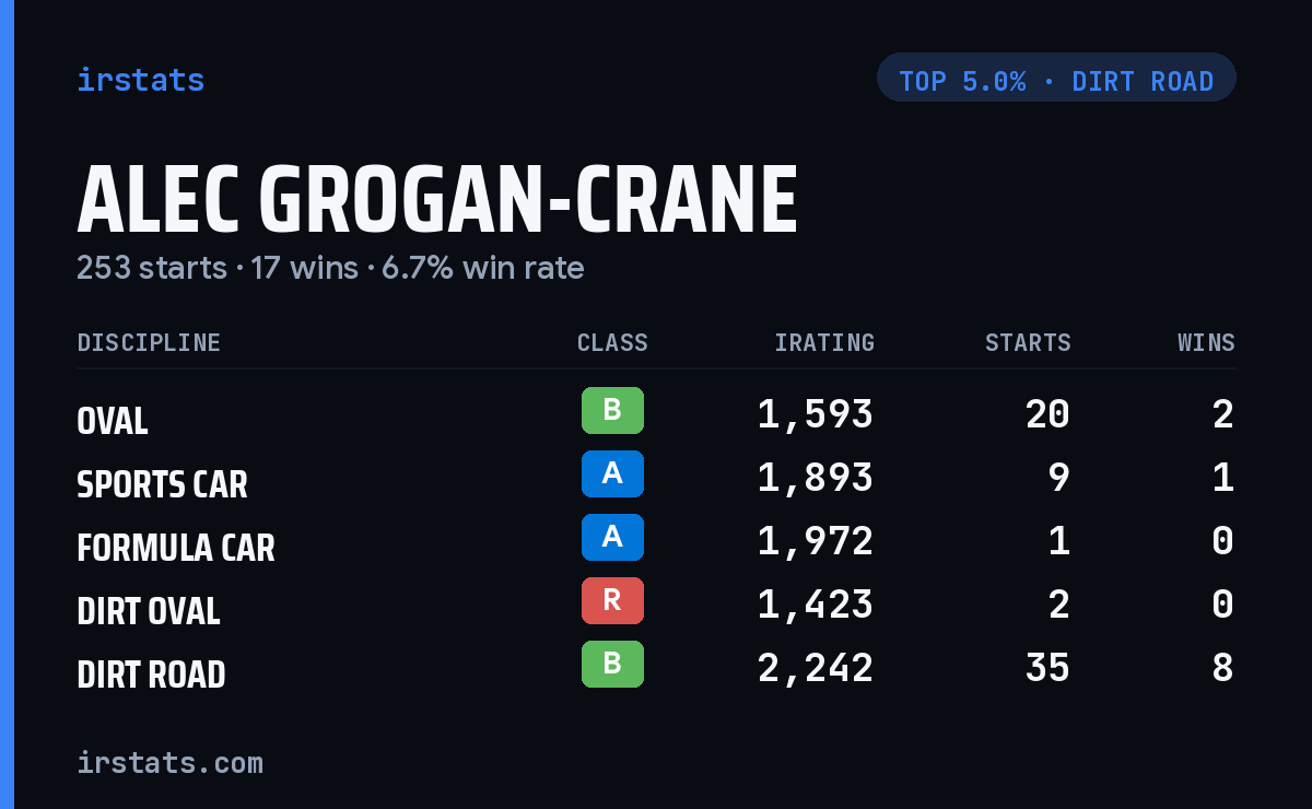 Alec Grogan-Crane iRacing stats card