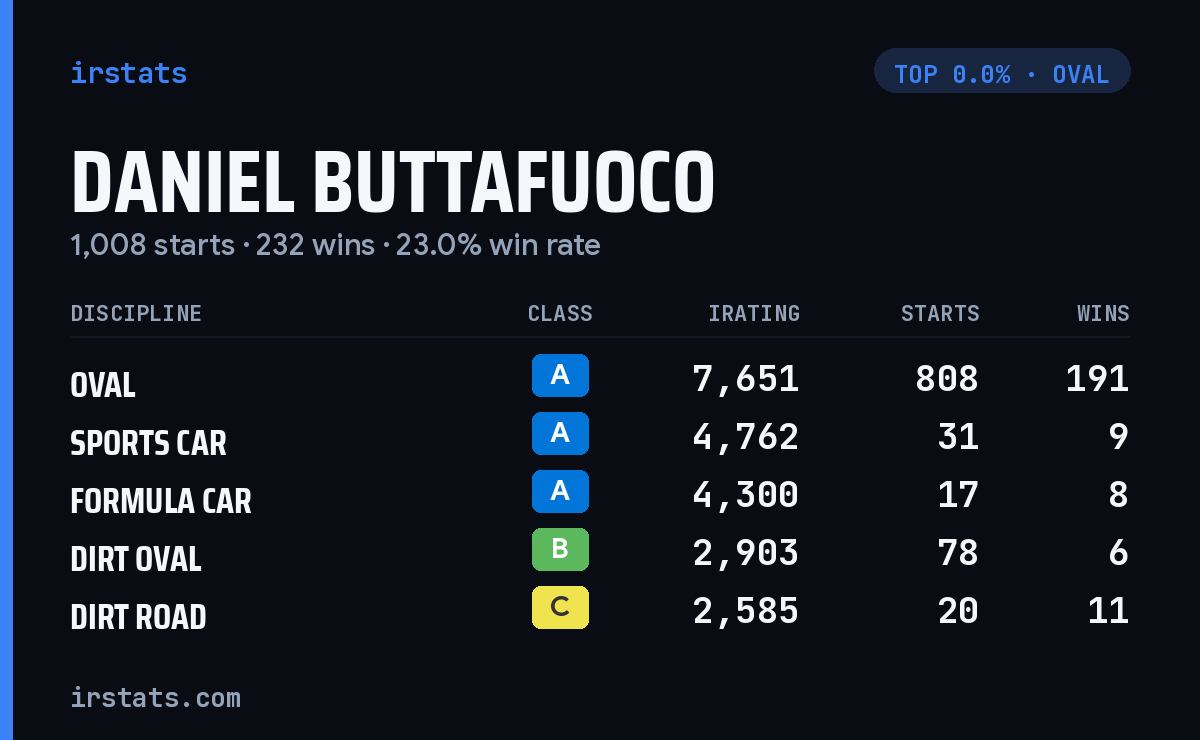 Daniel Buttafuoco iRacing stats card