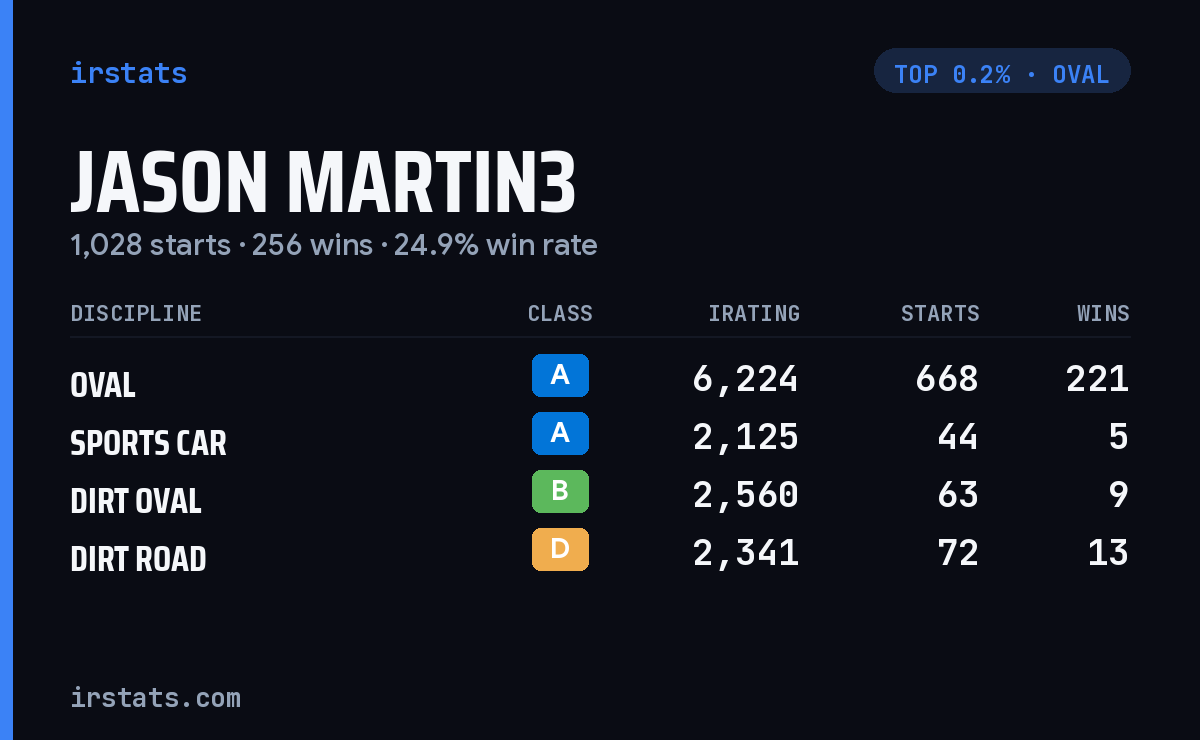 Jason Martin3 iRacing stats card