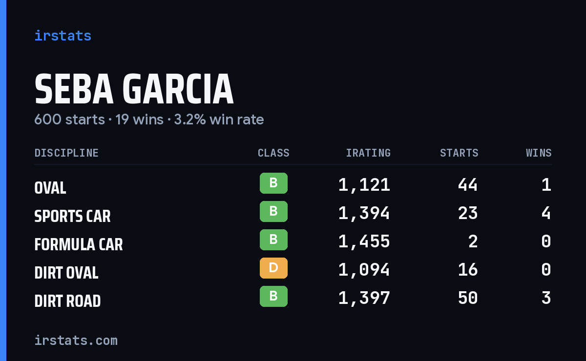 Seba Garcia iRacing stats card