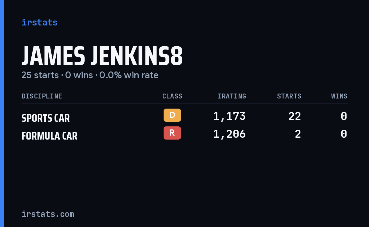 James Jenkins8 iRacing stats card