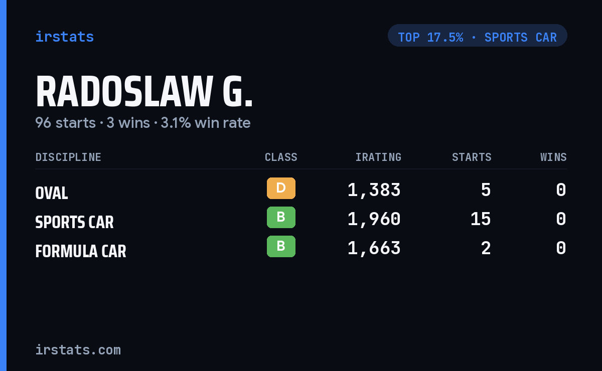 Radoslaw G. iRacing stats card