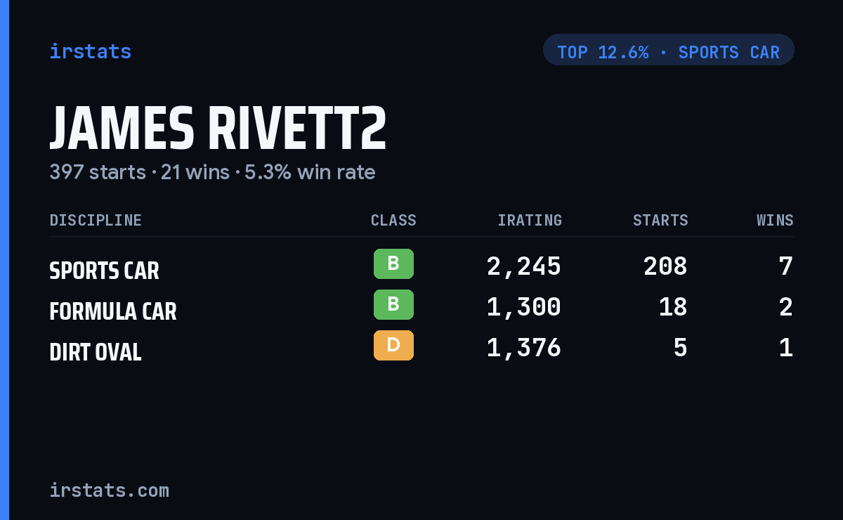 James Rivett2 iRacing stats card