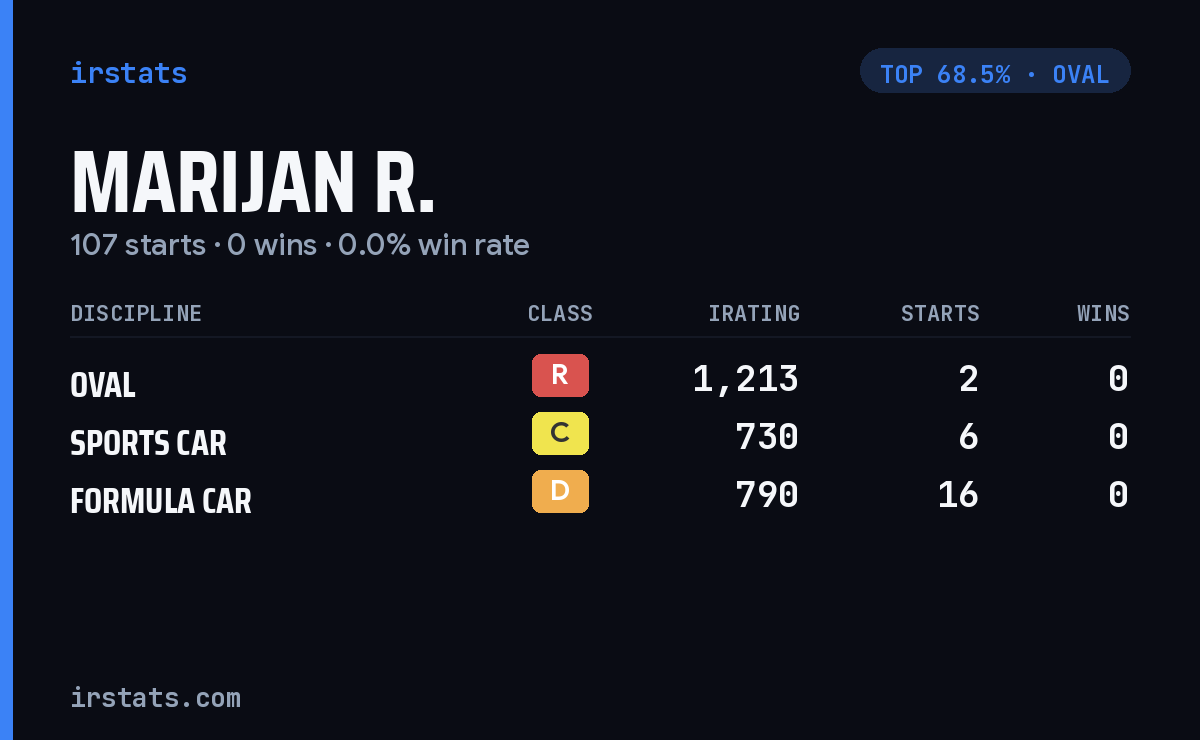 Marijan R. iRacing stats card