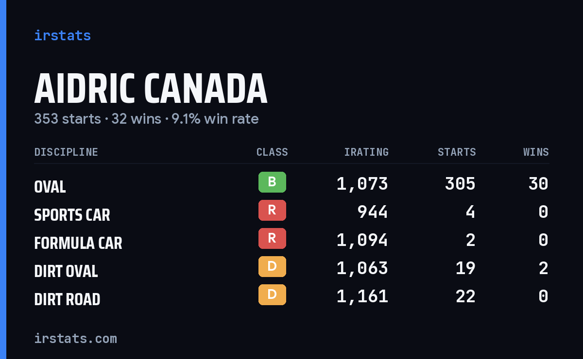 Aidric Canada iRacing stats card