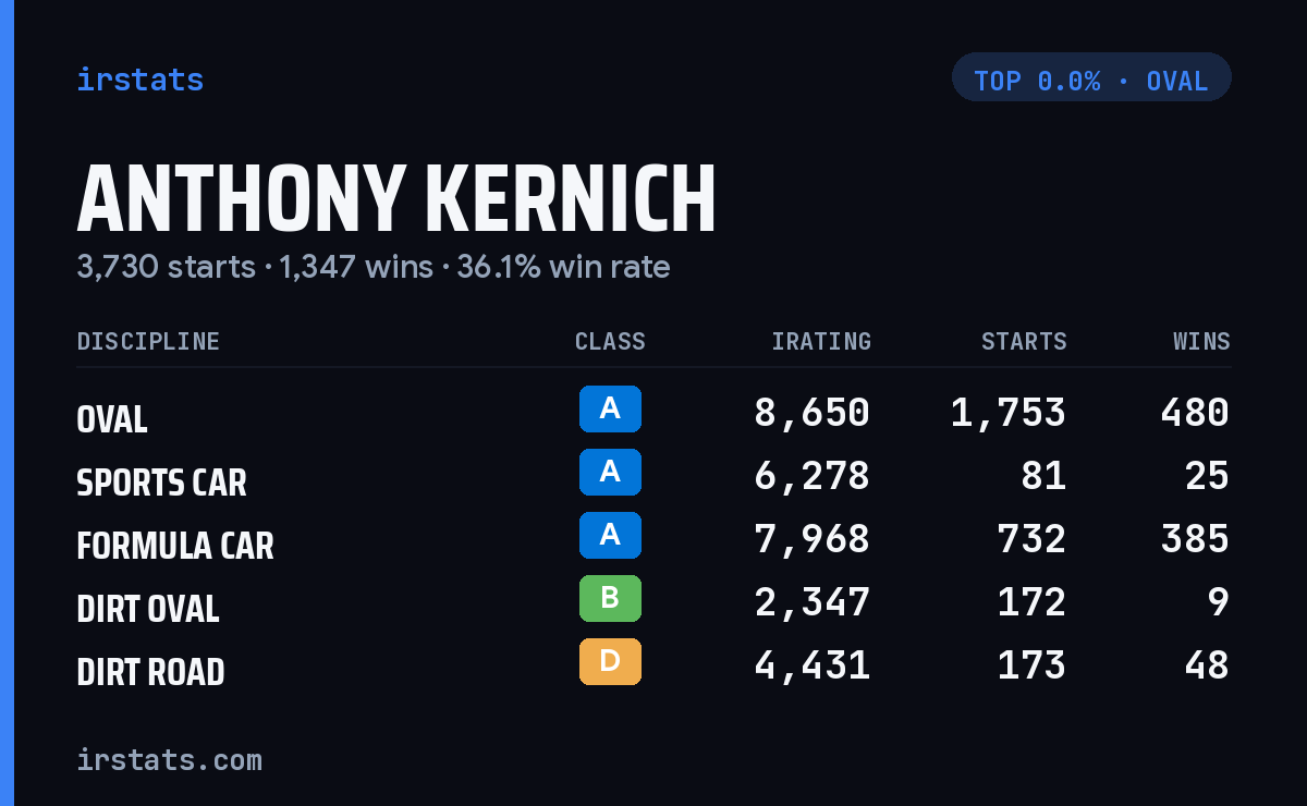 Anthony Kernich iRacing stats card