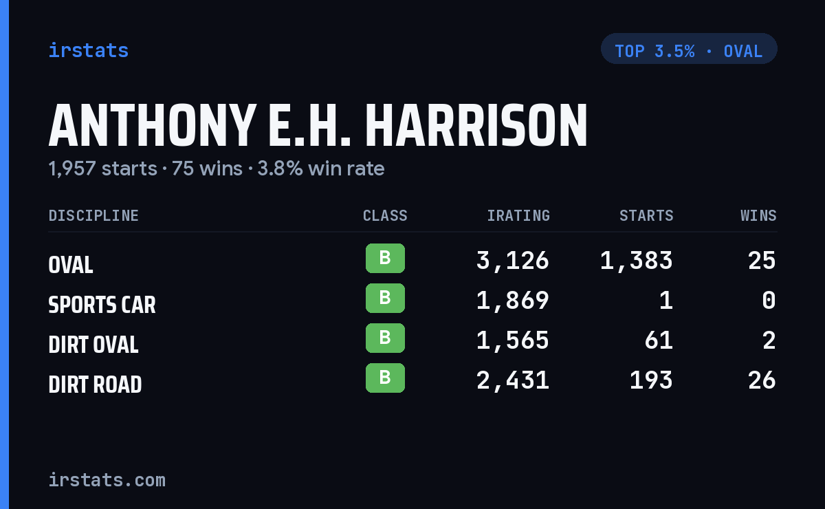 Anthony E.H. Harrison iRacing stats card