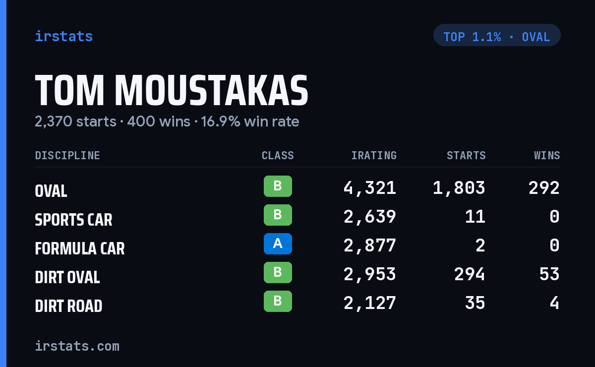 Tom Moustakas iRacing stats card
