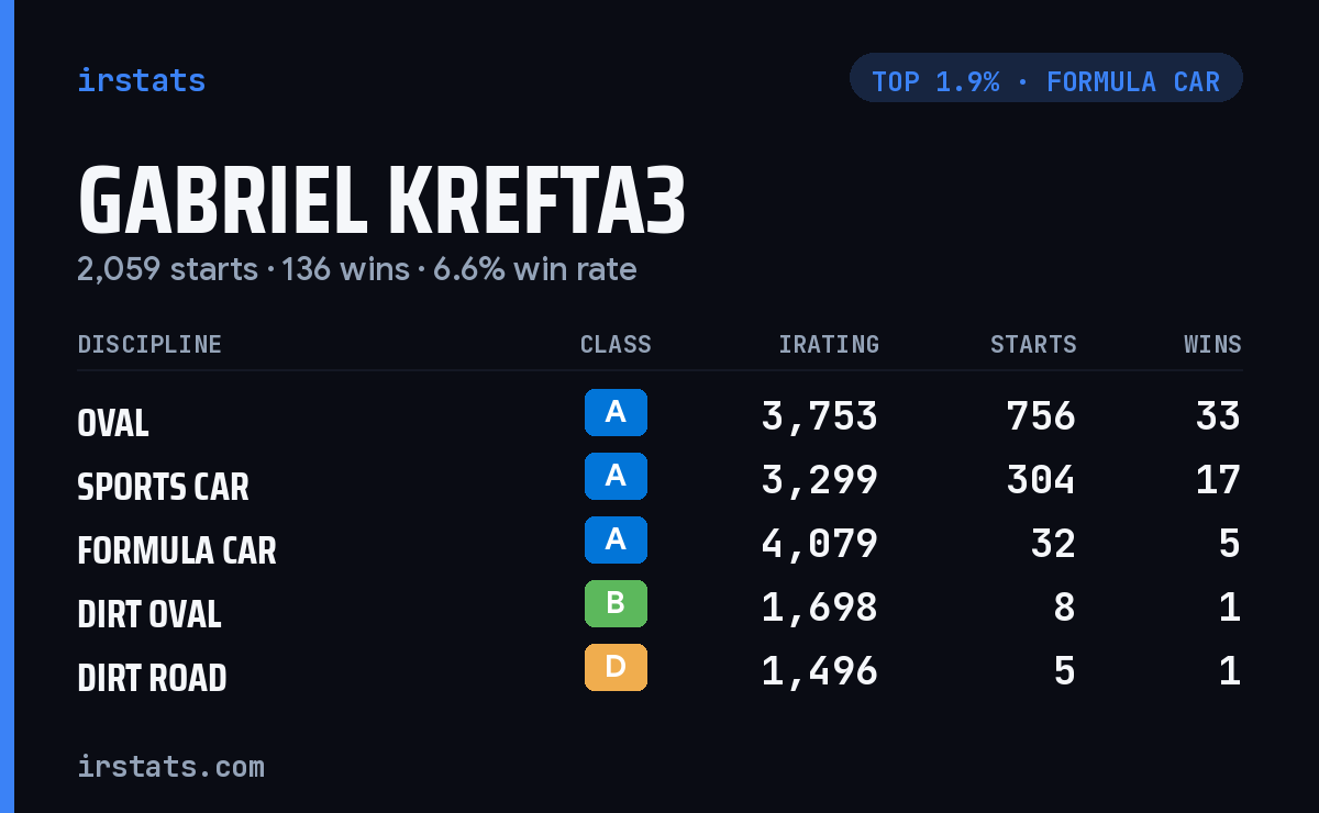 Gabriel Krefta3 iRacing stats card