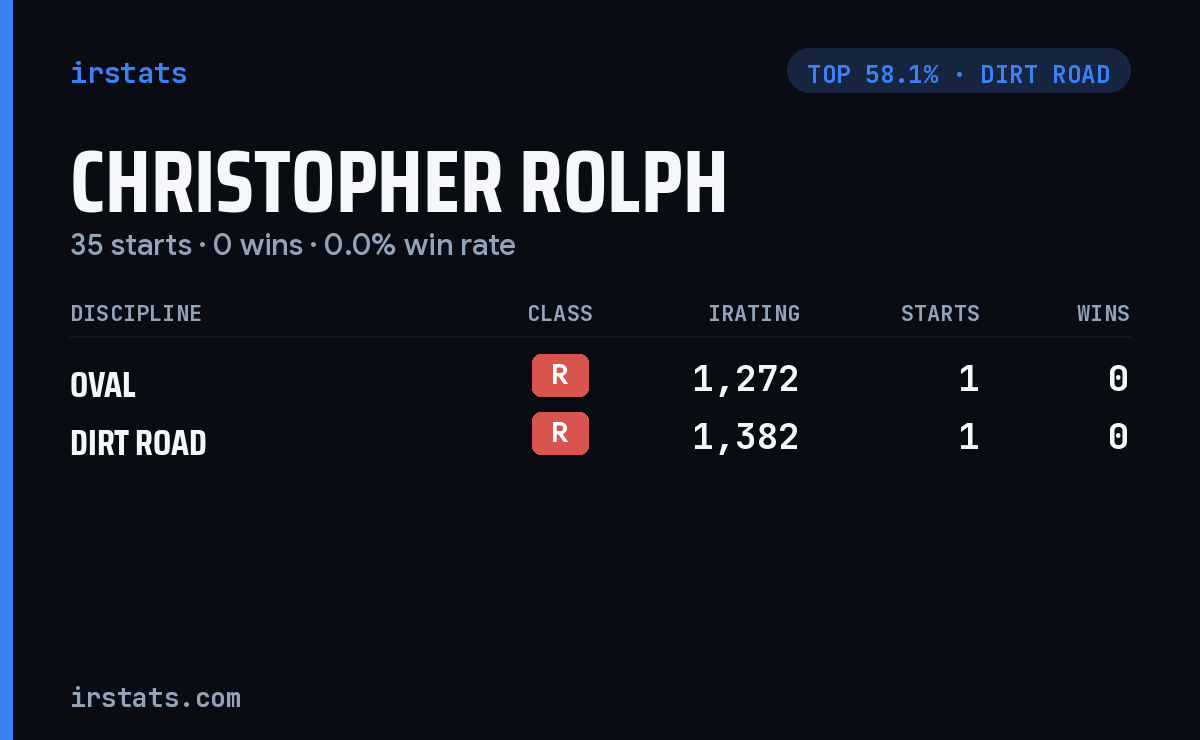 Christopher Rolph iRacing stats card