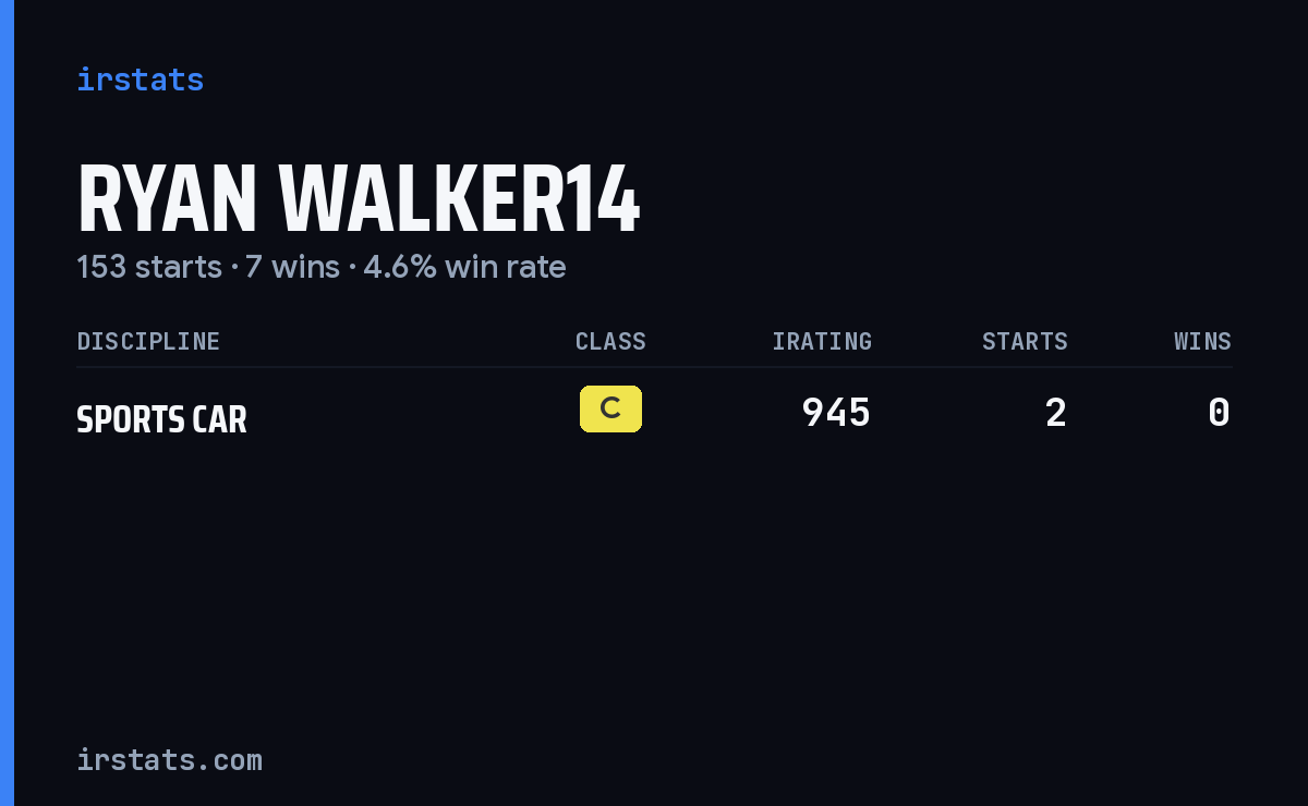 Ryan Walker14 iRacing stats card