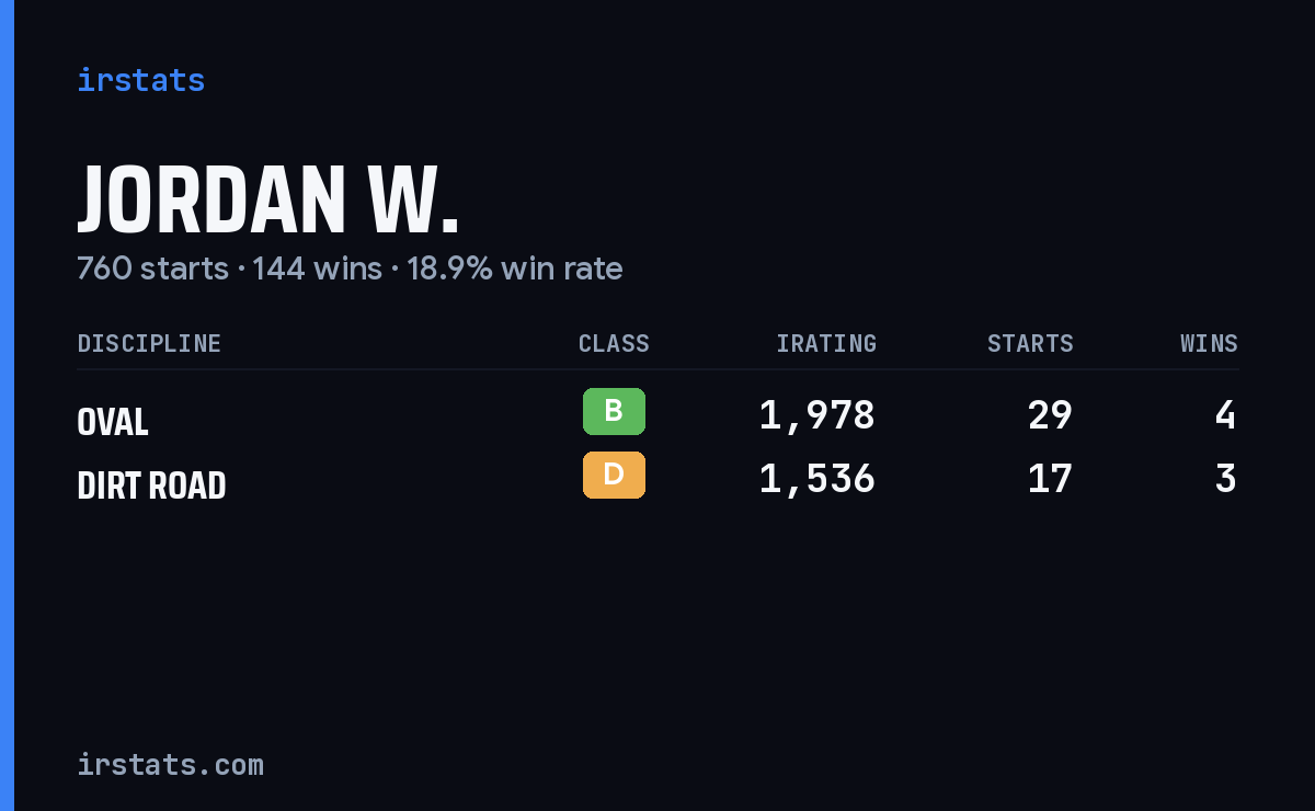 Jordan W. iRacing stats card