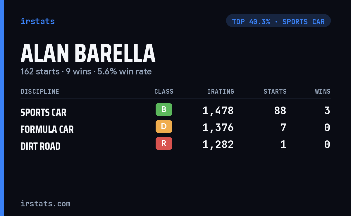 Alan Barella iRacing stats card