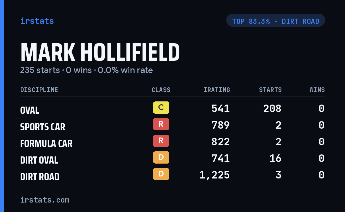 Mark Hollifield iRacing stats card