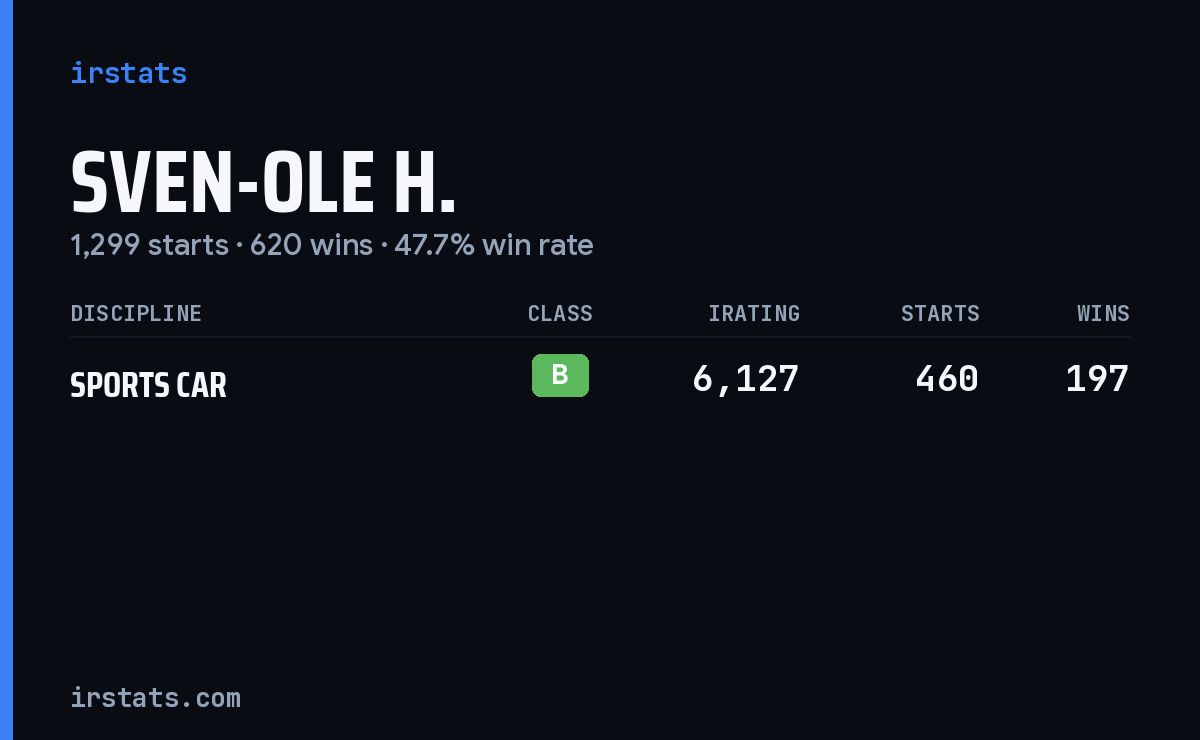 Sven-Ole H. iRacing stats card
