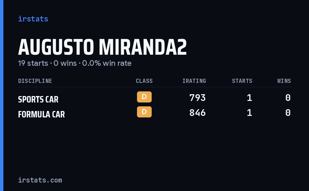 Augusto Miranda2 iRacing stats card