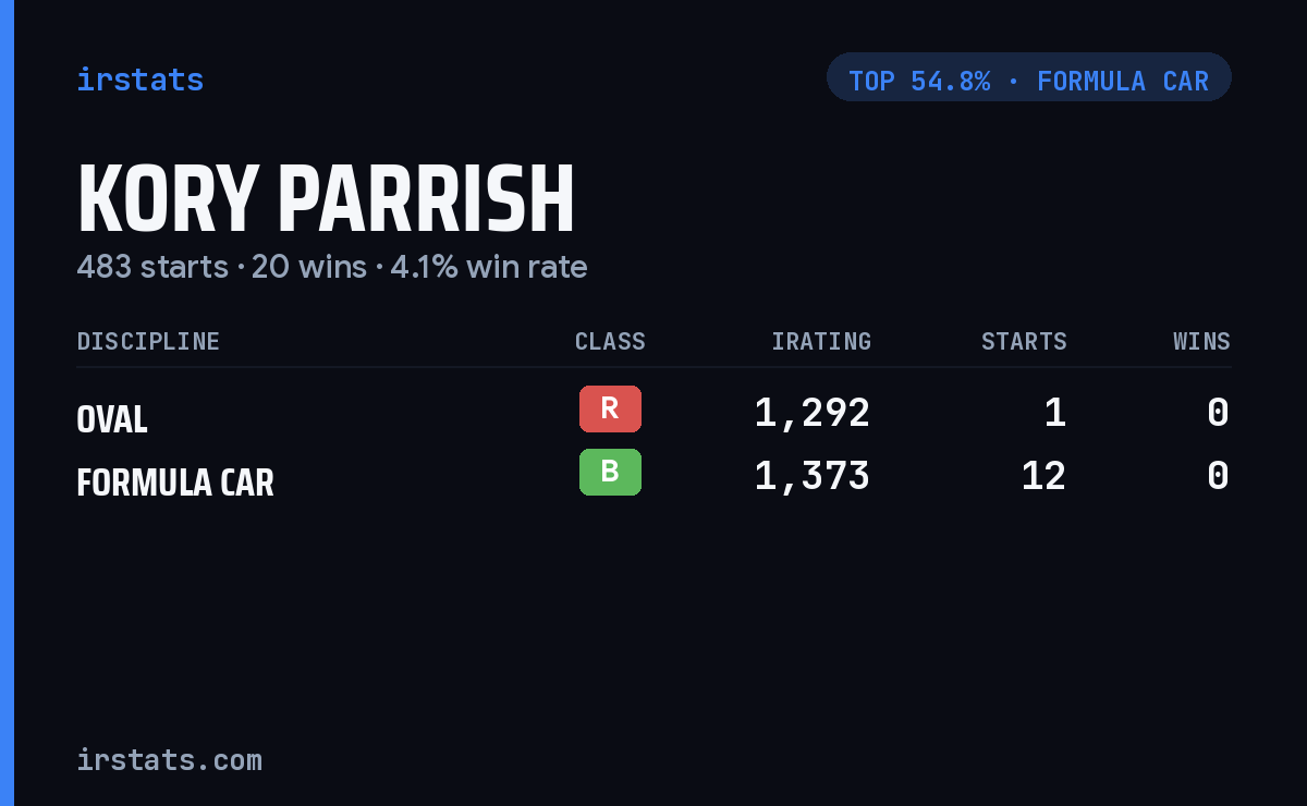 Kory Parrish iRacing stats card