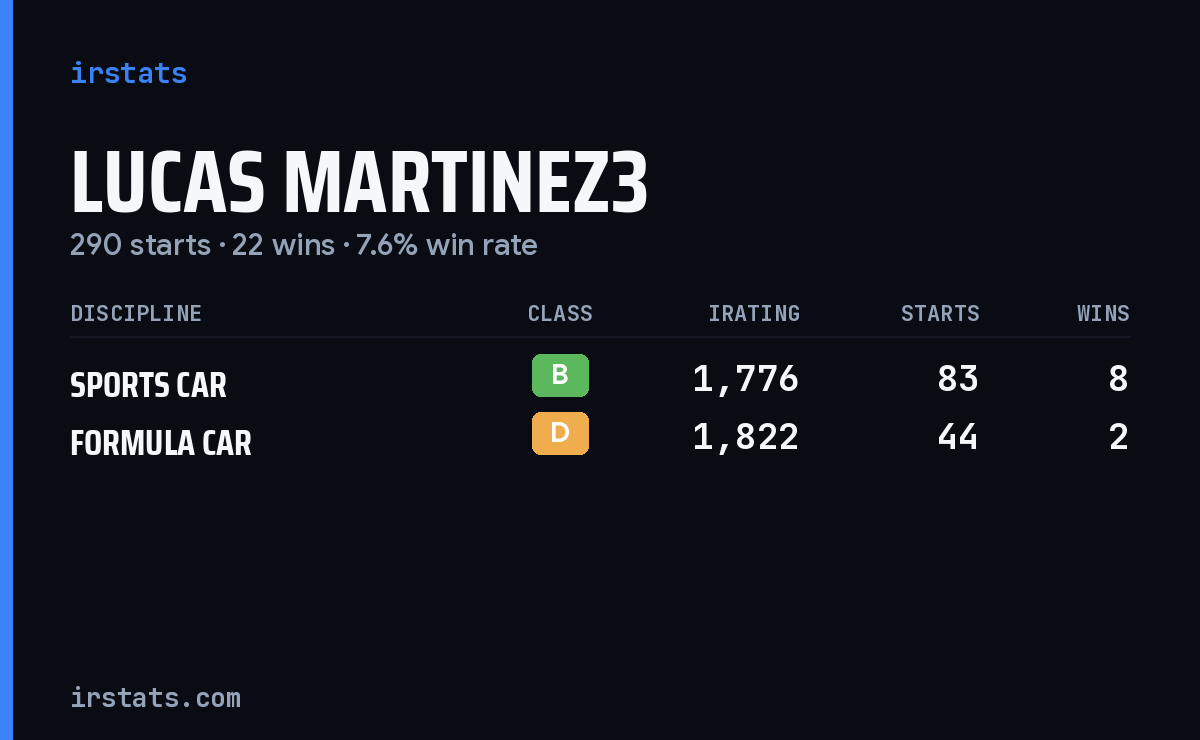 Lucas Martinez3 iRacing stats card